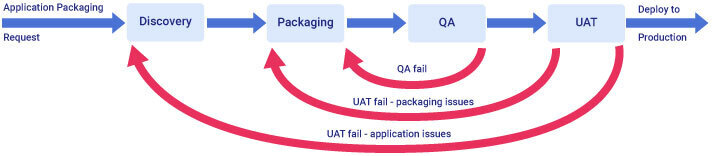 The application packaging process