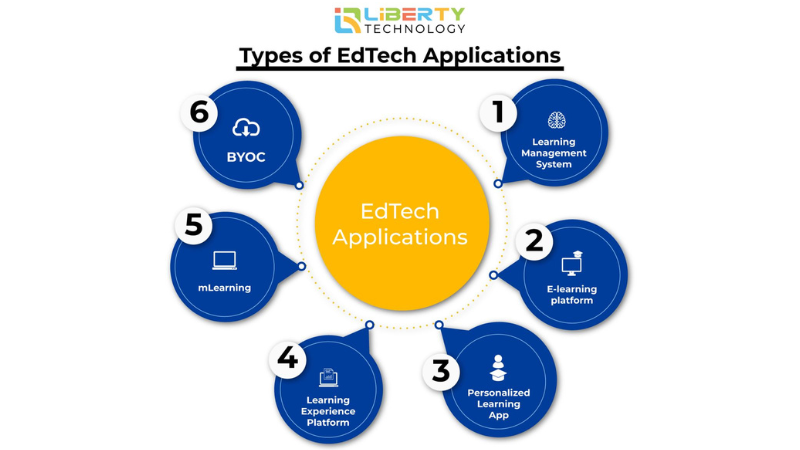 Types of Edtech 